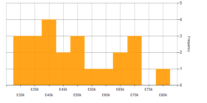 Salary histogram for Legacy Code in the UK excluding London