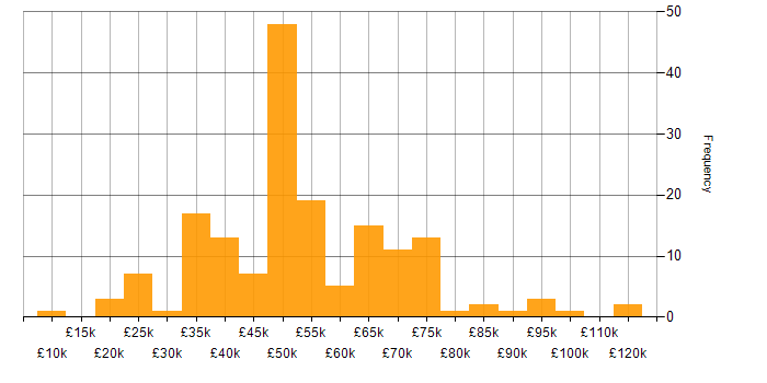 Salary histogram for Legacy Systems in the UK excluding London