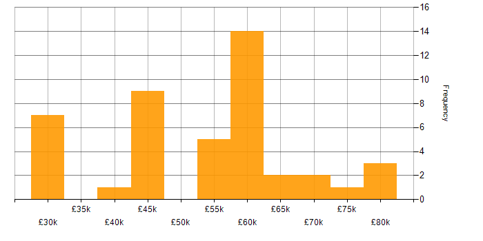 Salary histogram for Lightning Web Components in the UK excluding London