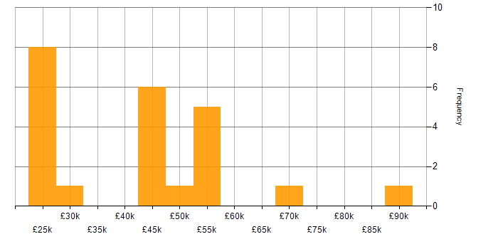 Salary histogram for LIMS in the UK excluding London