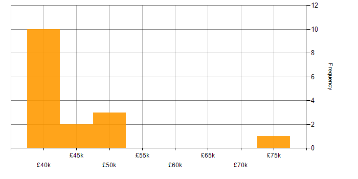Salary histogram for LINQ to SQL in the UK excluding London