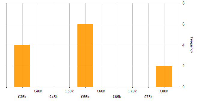 Salary histogram for Linux Consultant in the UK excluding London