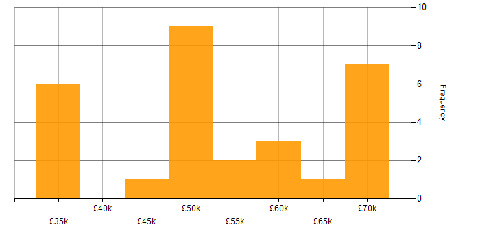 Salary histogram for Linux Developer in the UK excluding London