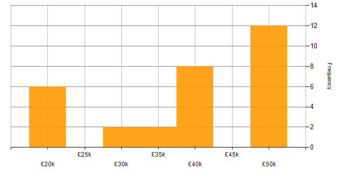 Salary histogram for Linux Support in the UK excluding London