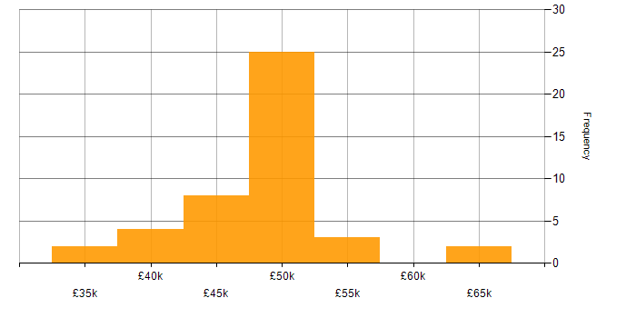 Salary histogram for Linux Systems Administrator in the UK excluding London