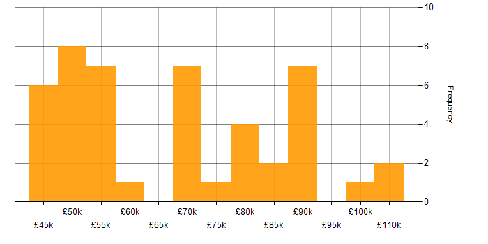 Salary histogram for LLM in the UK excluding London