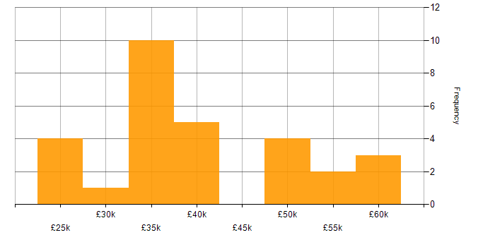 Salary histogram for Load Testing in the UK excluding London