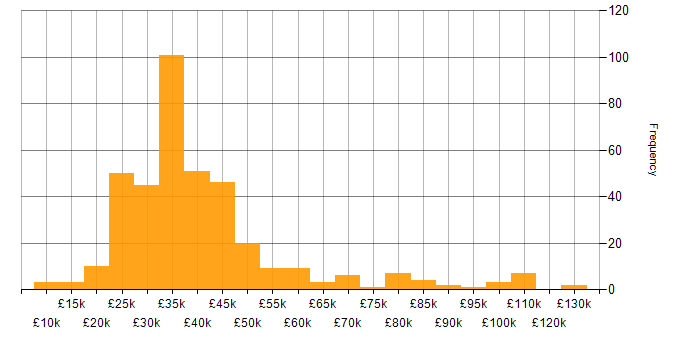 Salary histogram for Local Government in the UK excluding London