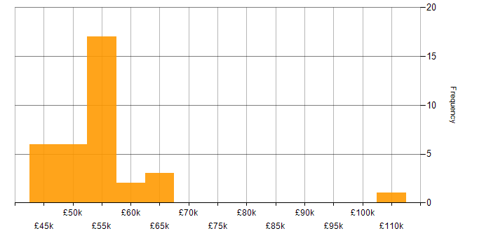 Salary histogram for Log Analytics in the UK excluding London