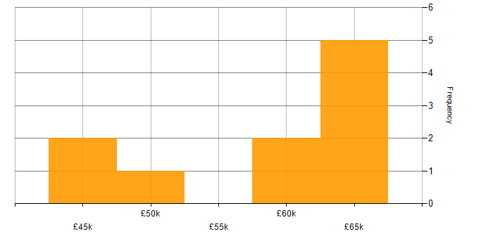 Salary histogram for Logistics Project Manager in the UK excluding London
