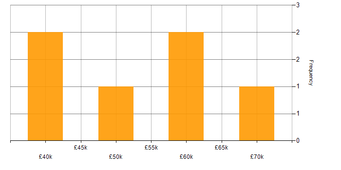 Salary histogram for LogRhythm in the UK excluding London