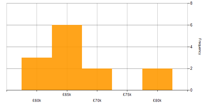 Salary histogram for logstash in the UK excluding London