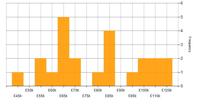 Salary histogram for Low Latency in the UK excluding London