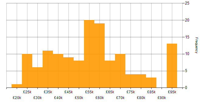 Salary histogram for Low-Code in the UK excluding London