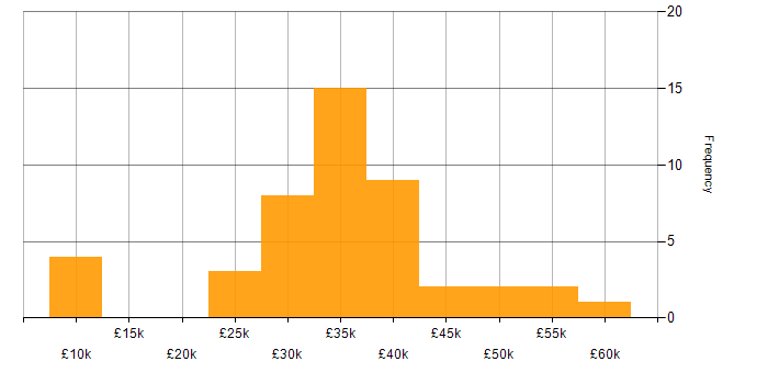 Salary histogram for Mac OS X in the UK excluding London