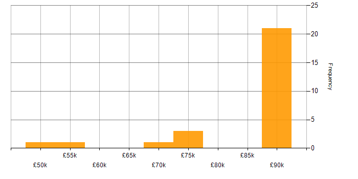 Salary histogram for Machine Learning Engineer in the UK excluding London