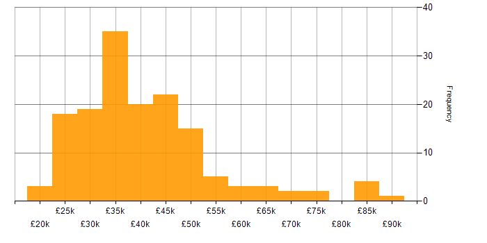 Salary histogram for Magento in the UK excluding London
