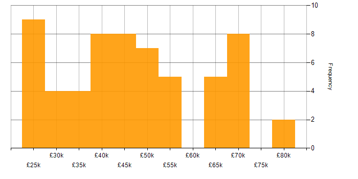 Salary histogram for Major Incident Management in the UK excluding London