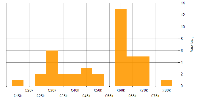 Salary histogram for Malware Detection/Protection in the UK excluding London