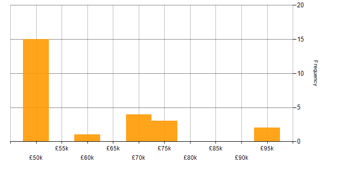 Salary histogram for Management Consultant in the UK excluding London