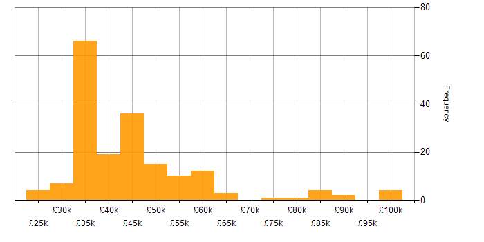 Salary histogram for Manual Testing in the UK excluding London