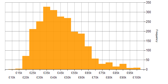 Salary histogram for Manufacturing in the UK excluding London