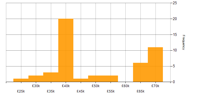 Salary histogram for Manufacturing Engineer in the UK excluding London