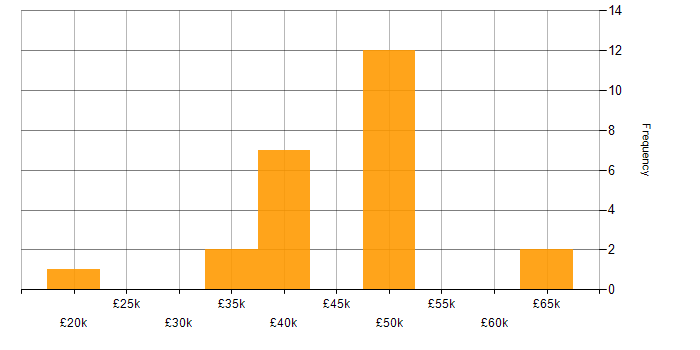 Salary histogram for Manufacturing Engineering in the UK excluding London