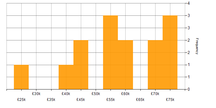 Salary histogram for Marketing Analytics in the UK excluding London
