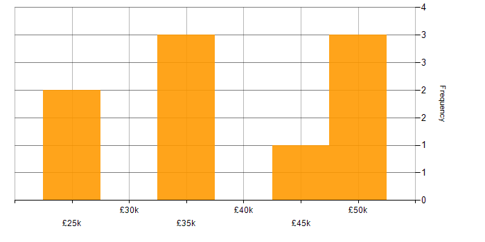 Salary histogram for Marketing Technology in the UK excluding London