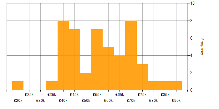 Salary histogram for Maven in the UK excluding London
