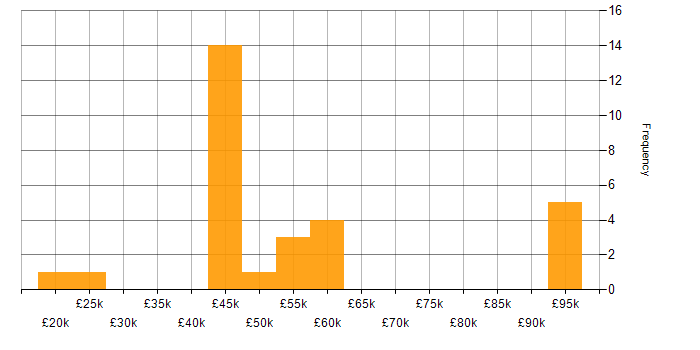 Salary histogram for Maximo in the UK excluding London