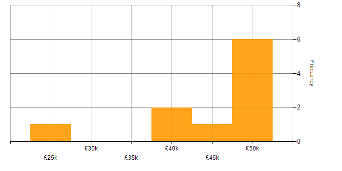 Salary histogram for McAfee ePO in the UK excluding London