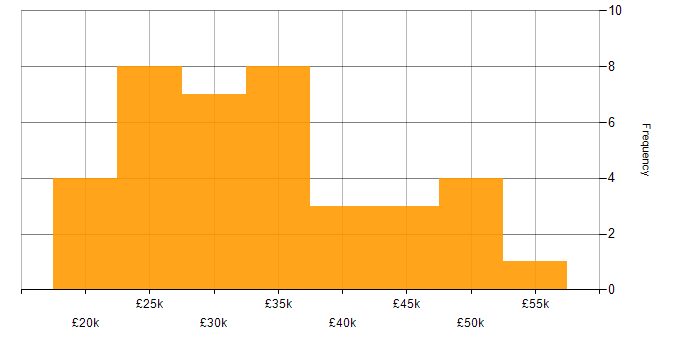 Salary histogram for MCITP in the UK excluding London