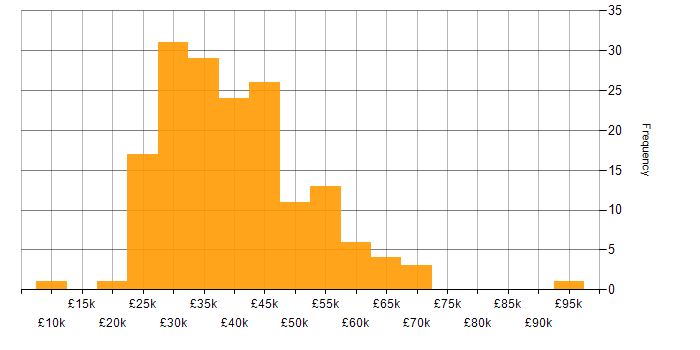 Salary histogram for MCSE in the UK excluding London