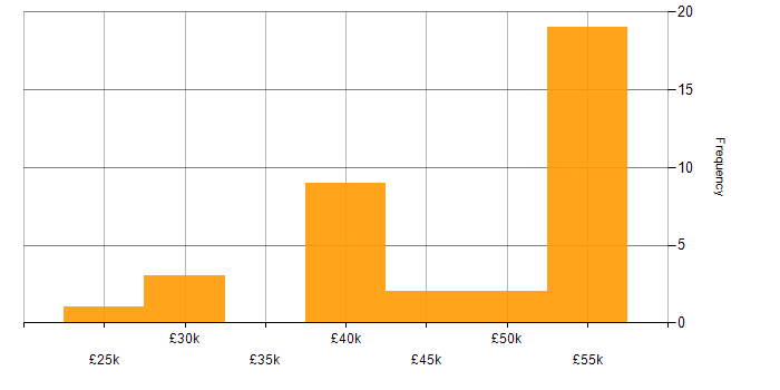 Salary histogram for Mechanical Engineer in the UK excluding London