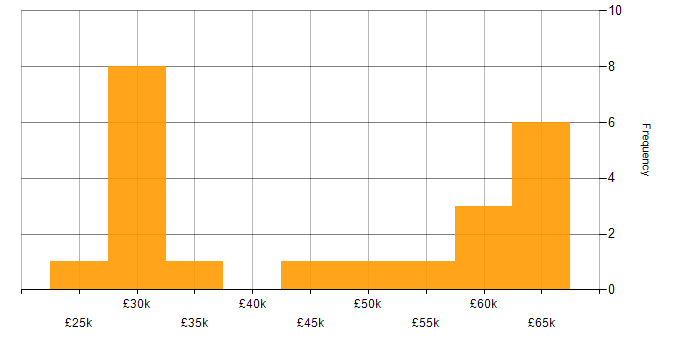 Salary histogram for Mechatronics in the UK excluding London