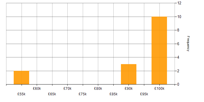 Salary histogram for Memory Management in the UK excluding London