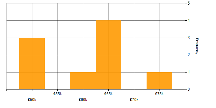 Salary histogram for MERN Stack in the UK excluding London