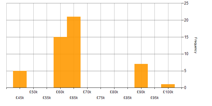 Salary histogram for Messaging Developer in the UK excluding London
