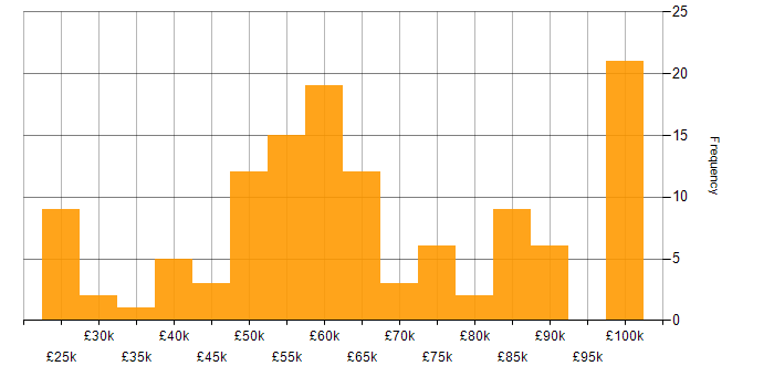 Salary histogram for Metadata in the UK excluding London