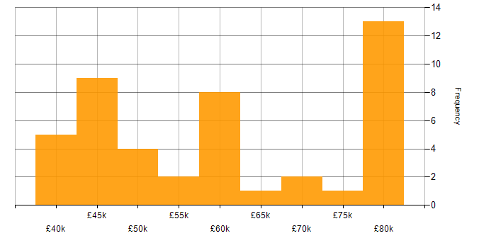 Salary histogram for MFC in the UK excluding London