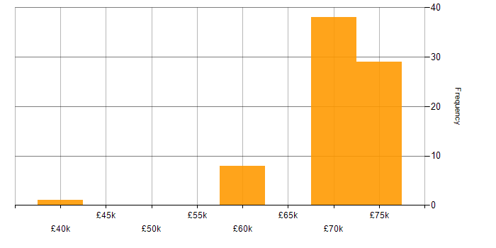Salary histogram for Micro Focus in the UK excluding London