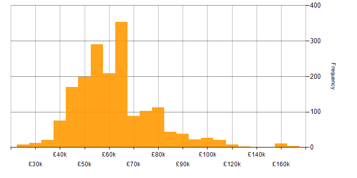Salary histogram for Microservices in the UK excluding London