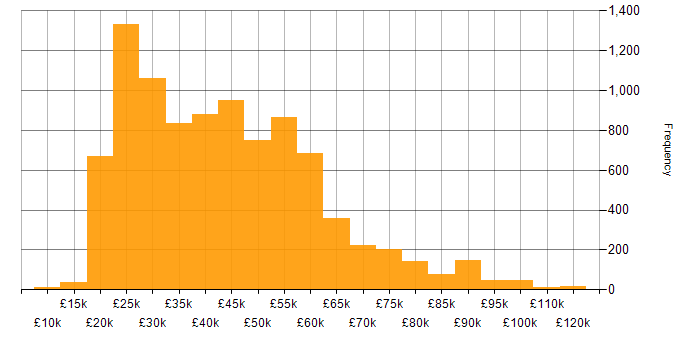 Salary histogram for Microsoft in the UK excluding London
