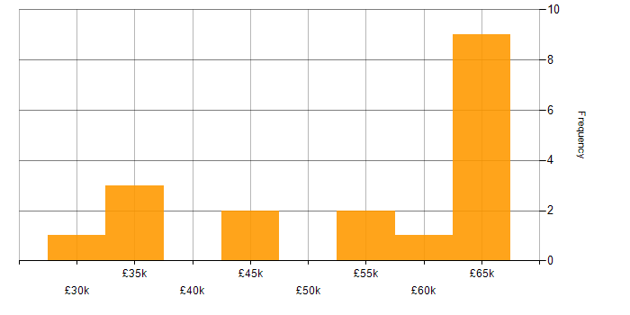 Salary histogram for Microsoft 365 Administrator in the UK excluding London