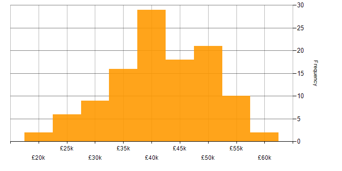 Salary histogram for Microsoft 365 Engineer in the UK excluding London