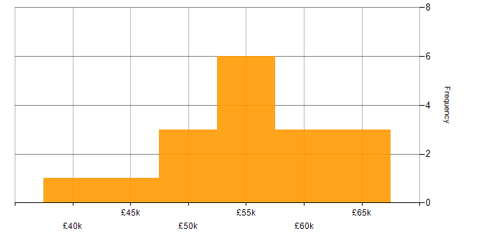 Salary histogram for Microsoft Analysis Services in the UK excluding London