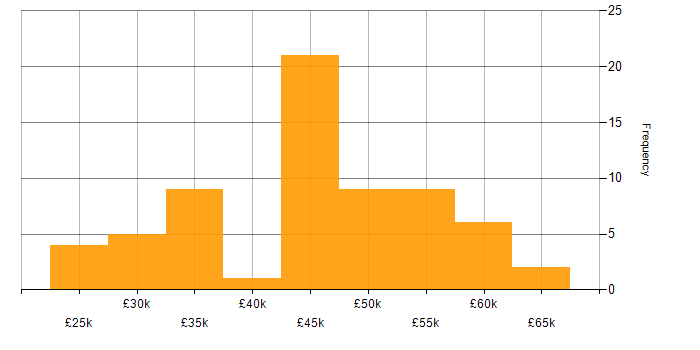 Salary histogram for Microsoft Engineer in the UK excluding London