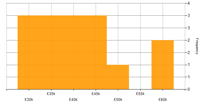Salary histogram for Mid-Level .NET Developer in the UK excluding London